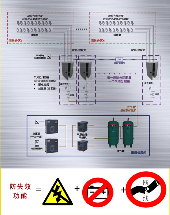 鄭州防失效排煙窗系統(tǒng)